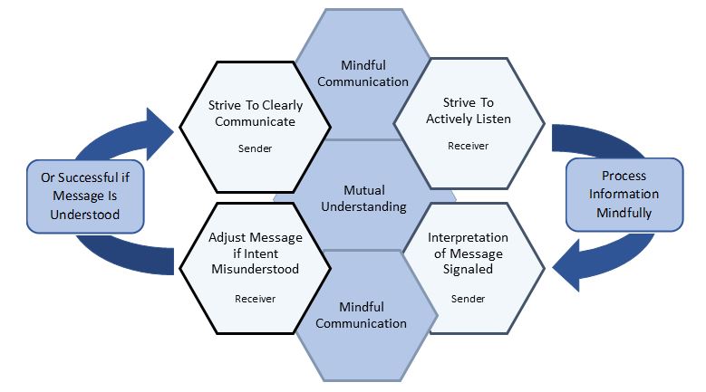 Mindful Communication Diagram 3 - Furst - November 2019