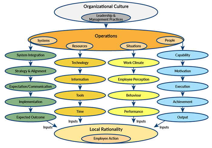 Furst Organizational Culture Flowchart