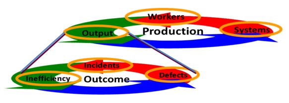Output and Possible Resulting Outcomes
