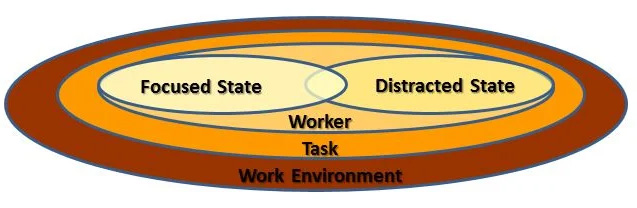 Performance and Worker's State of Mind