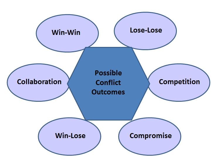 Possible Conflict Outcomes