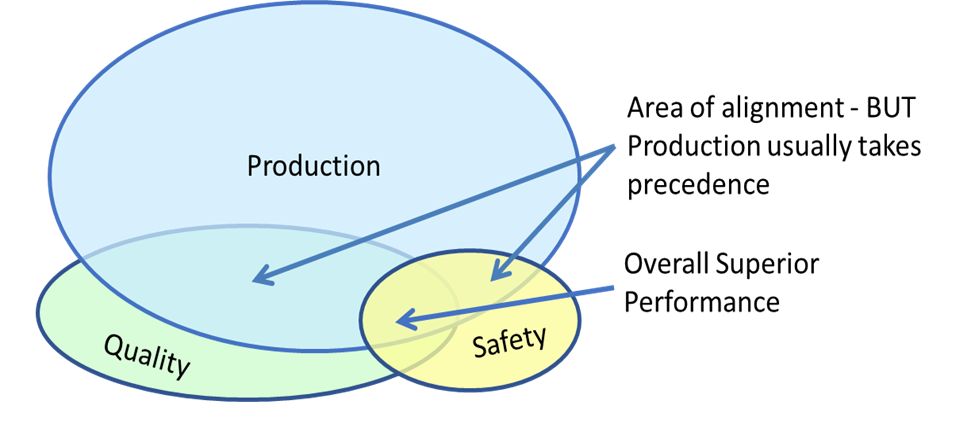 Production/quality/safety Venn diagram 