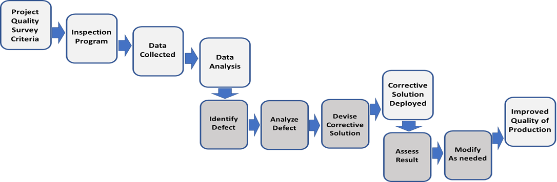 An organization's steps for data collection and analysis in a quality assurance program