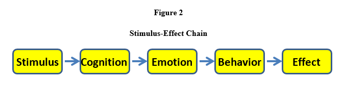 Stimulus Effect Chain - Furst - July 2016
