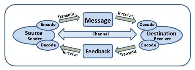 Two-Way Communication Model