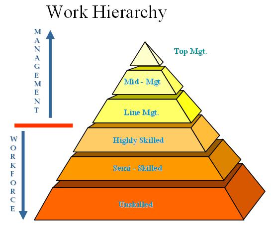 Work Hierarchy