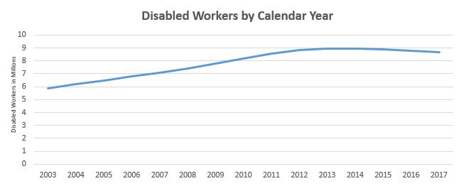 Disabled Workers by Calendar Year - Galusha - April 2018