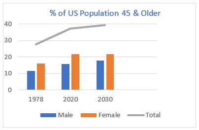Graph showing the percentage of population 45 and older from 1978 to projected 2030