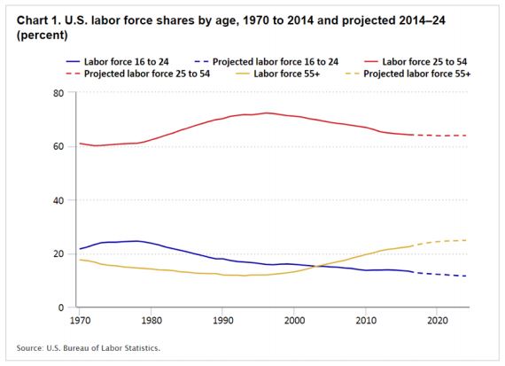 US Labor Force Shares by Age - Galusha - August
                        2018
