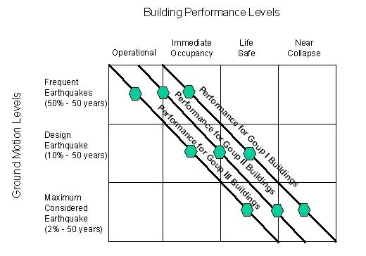 Building Performance Levels