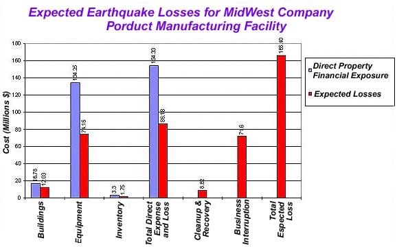 Expected Earthquake Losses for Midwest Company Product Manufacturing Facility
