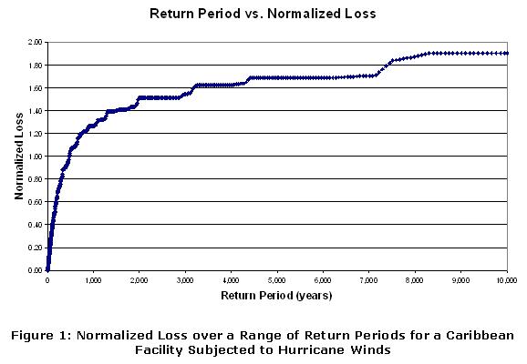 Return Period vs. Normalized Loss
