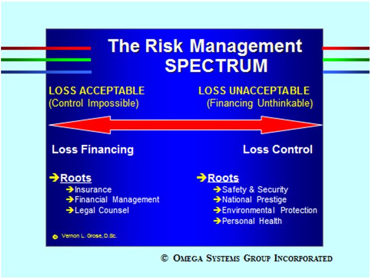The Risk Management Spectrum