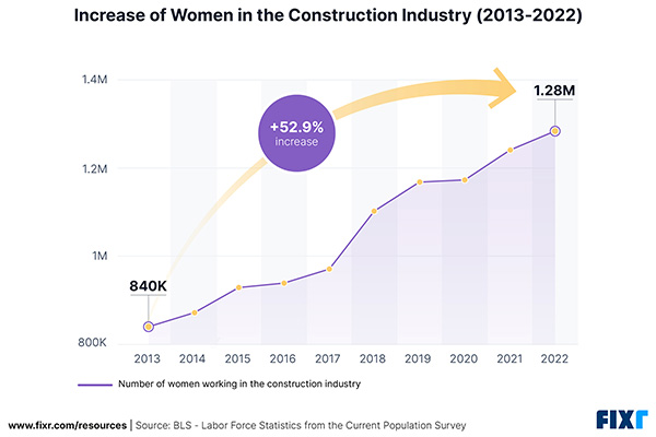 A graph showing the increase of women in the construction industry (2013-2022)