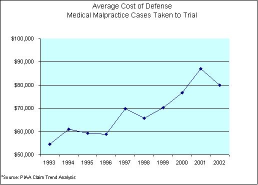 Average Cost of Defense Chart