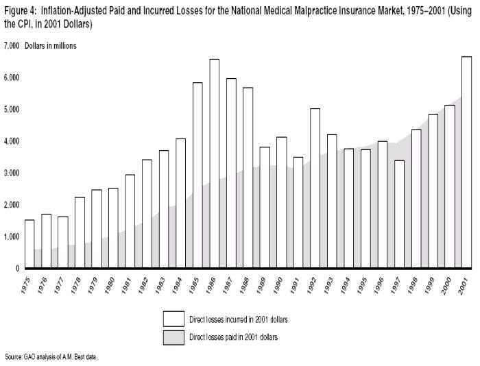 Inflation-Adjusted Paid & Incurred Losses for the Nat'l Medical Malpractice Ins. Market