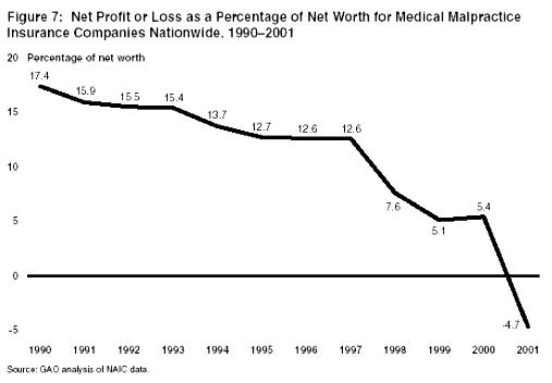 Net Profit or Loss as a Percentage of Net Worth for Medical Malpractice Ins. Cos. Nationwide