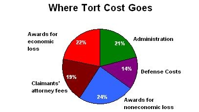 Where Tort Cost Goes Graph