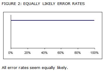 Equally Likely Error Rates