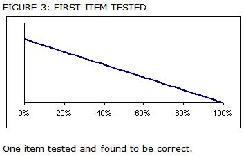Figure 3: First Item Tested Graph