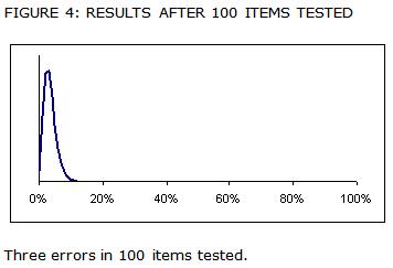 Figure 4: Results After 100 Items Tested Graph