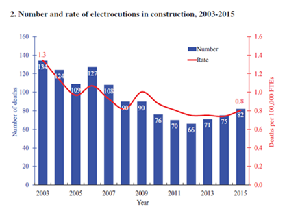 Bar chart - "Number and rate of electrocutions in construction, 2003-2015"