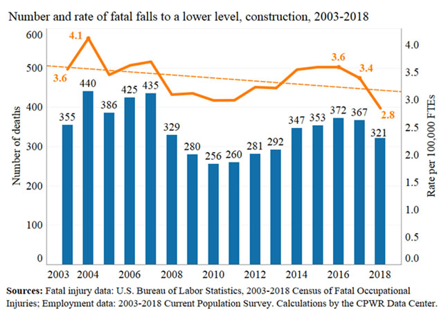 Bar chart - "Number and rate of fatal falls to a lower level, construction, 2003-2018"