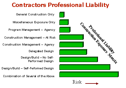 Contractors Professional Liability Chart