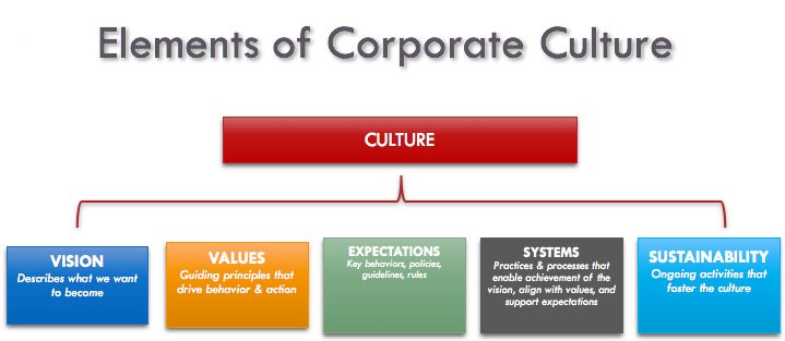 Elements of Corporate Culture - Pryor - July 2018