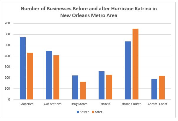 Number of Businesses Before After Hurricane Katrina - Pryor 2017