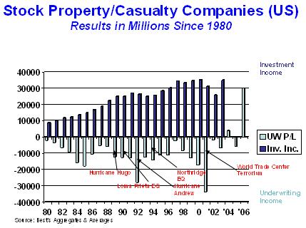 Stock Property/Casualty Companies (US)