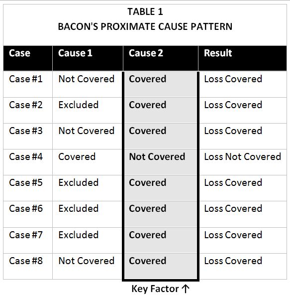 Bacon's Proximate Cause Pattern