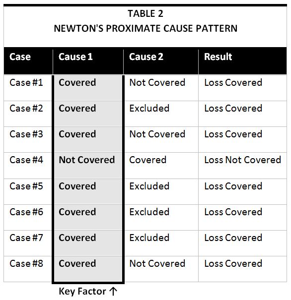 Newton's Proximate Cause Pattern
