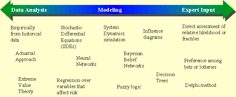 Risk Modeling Methods Graph