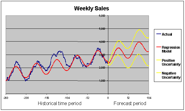 Figure 2 - Weekly Sales Graph