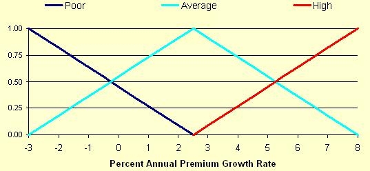 Premium Growth Rate—Poor, Average, High