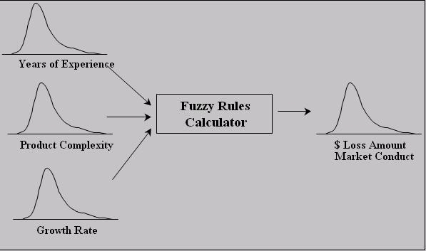 Fuzzy Rules Calculation Illustration