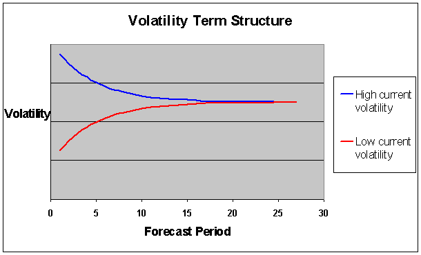 Volatility Term Structure Chart