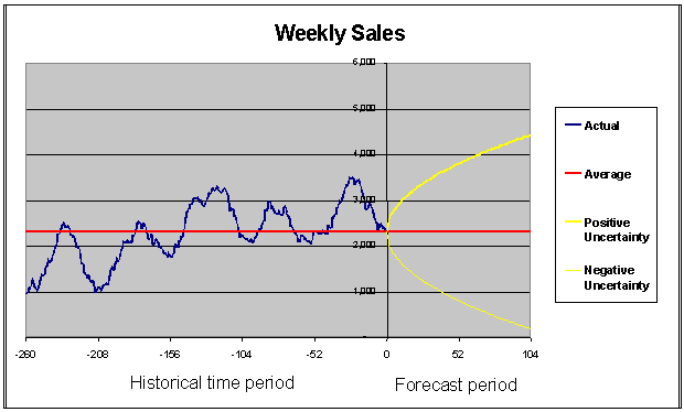 Figure 1 - Weekly Sales Graph
