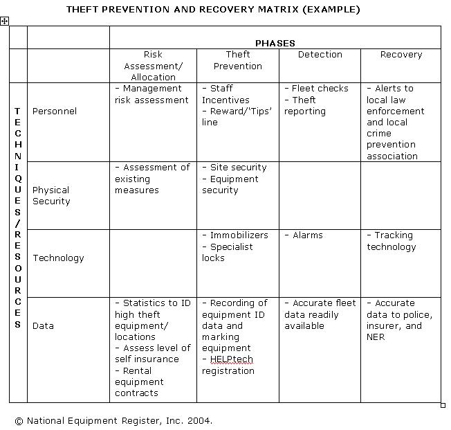 Theft Prevention and Recovery Matrix (example)