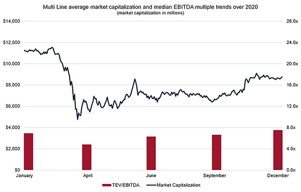 https://www.irmi.com/images/default-source/exhibits/fries---ec---2020-insurance-year-in-review-and-the-impact-of-covid-19---chart-4.png