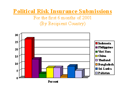 Political Risk Insurance Submissions Graph #2