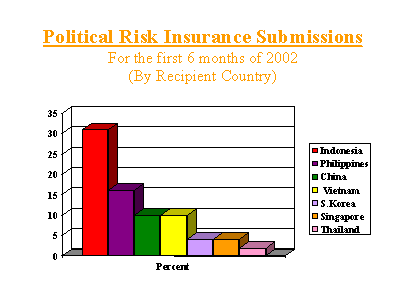 Political Risk Insurance Submissions Graph #4