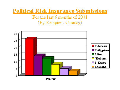 Political Risk Insurance Submissions Graph #3