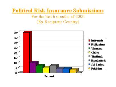 Political Risk Insurance Submissions Graph #1