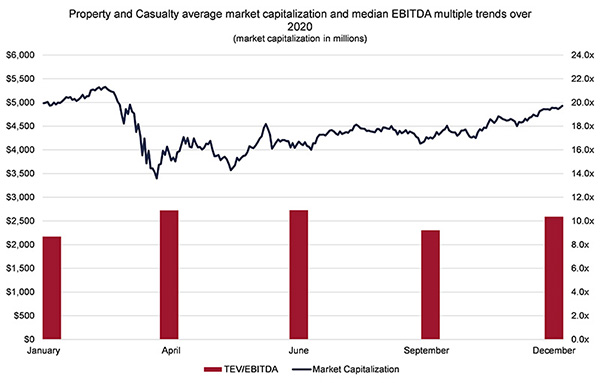 https://www.irmi.com/images/default-source/exhibits/fries---ec---2020-insurance-year-in-review-and-the-impact-of-covid-19---chart-3.png