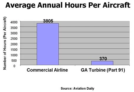 Average Annual Hours Per Aircraft Graph