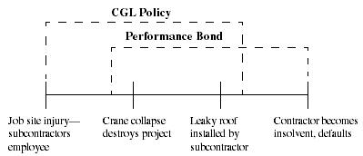 CGL Policy as De Facto Performance Bond Continuum