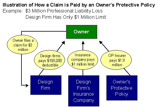 Illustration of How a Claim is Paid an Owner's Protective Policy