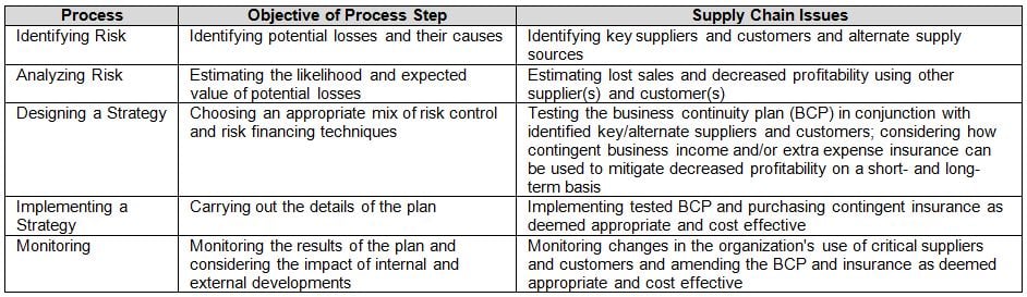 Risk Management Process for a Supply Chain
